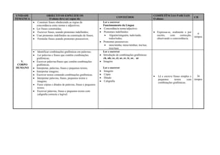 UNIDADE
TEMÁTICA
OBJECTIVOS ESPECIFICOS
O aluno deve ser capaz de:
CONTEÚDOS
COMPETÊNCIAS PARCIAIS
O aluno:
CH
V.
CORPO
HUMANO
 Construir frases obedecendo as regras de
concordância entre nomes e adjectivos;
 Ler frases construídas;
 Escrever frases, usando pronomes indefinidos;
 Usar pronomes indefinidos na construção de frases;
 Formular frases usando pronomes possessivos.
Ler e escrever
Funcionamento da Língua
 Concordância nome/adjectivo:
 Pronomes indefinidos:
 Alguém/ninguém; tudo/nada;
todos/todas;
 Pronomes possessivos:
 meu/minha; meus/minhas; teu/tua;
teus/tuas.
 Expressa-se, oralmente e por
escrito, com correcção,
observando a conrcordância.
6
tempos
 Identificar combinações grafémicas em palavras;
 Ler palavras e frases que contêm combinações
grafémicas;
 Escrever palavras/frases que contêm combinações
grafémicas;
 Interpretar, palavras, frases e pequenos textos;
 Interpretar imagens;
 Escrever textos contendo combinações grafémicas.
 Interpretar palavras, frases, pequenos textos e
imagens;
 Fazer cópias e ditados de palavras, frases e pequenos
textos;
 Escrever palavras, frases e pequenos textos com
caligrafia correcta e legível.
Ler e escrever
 Introdução de combinações grafémicas:
ch, nh; ce, ci; ar, er, ir, or, ur
 Imagens
Ler e escrever
 Imagens
 Cópia
 Ditado
 Caligrafia
 Lê e escreve frases simples e
pequenos textos com
combinações grafémicas.
36
tempos
 