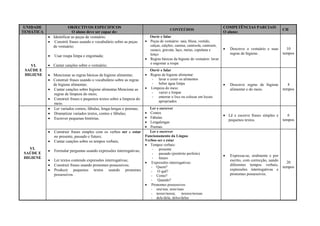 UNIDADE
TEMÁTICA
OBJECTIVOS ESPECIFICOS
O aluno deve ser capaz de:
CONTEÚDOS
COMPETÊNCIAS PARCIAIS
O aluno:
CH
VI.
SAÚDE E
HIGIENE
 Identificar as peças de vestuário;
 Constrói frases usando o vocabulário sobre as peças
de vestuário;
 Usar roupa limpa e engomada;
 Cantar canções sobre o vestuário;
Ouvir e falar
 Peças de vestuário: saia, blusa, vestido,
calças, calções, camisa, camisola, camisete,
casaco, gravata, laço, meias, capulana e
lenço
 Regras básicas da higiene do vestuário: lavar
e engomar a roupa
 Descreve o vestuário e suas
regras de higiene.
10
tempos
 Mencionar as regras básicas de higiene alimentar;
 Construir frases usando o vocabulário sobre as regras
de higiene alimentar;
 Cantar canções sobre higiene alimentar.Mencione as
regras de limpeza do meio;
 Construir frases e pequenos textos sobre a limpeza do
meio.
Ouvir e falar
 Regras de higiene alimentar:
- lavar e cozer os alimentos
- beber água limpa
 Limpeza do meio:
- varrer e limpar
- enterrar o lixo ou colocar em locais
apropriados
 Descreve regras de higiene
alimentar e do meio.
4
tempos
VI.
SAÚDE E
HIGIENE
 Ler variados contos, fábulas, lenga-lengas e poemas;
 Dramatizar variados textos, contos e fábulas;
 Escrever pequenas histórias.
Ler e escrever
 Contos
 Fábulas
 Lengalengas
 Poemas
 Lê e escreve frases simples e
pequenos textos.
6
tempos
 Construir frases simples com os verbos ser e estar
no presente, passado e futuro;
 Cantar canções sobre os tempos verbais;
 Formular perguntas usando expressões interrogativas;
 Ler textos contendo expressões interrogativas;
 Construir frases usando pronomes possessivos;
 Produzir pequenos textos usando pronomes
possessivos.
Ler e escrever
Funcionamento da Língua
Verbos ser e estar
 Tempos verbais:
- presente
- passado (pretérito perfeito)
- futuro
 Expressões interrogativas:
- Quem?
- O quê?
- Como?
- Quando?
 Pronomes possessivos
- seu/sua; seus/suas
- nosso/nossa; nossos/nossas
- dele/dela; deles/delas
 Expressa-se, oralmente e por
escrito, com correcção, uando
diferentes tempos verbais,
expressões interrogativas e
pronomes possessivos.
20
tempos
 