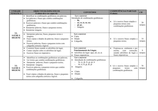 UNIDADE
TEMÁTICA
OBJECTIVOS ESPECIFICOS
O aluno deve ser capaz de:
CONTEÚDOS
COMPETÊNCIAS PARCIAIS
O aluno:
CH
VI.
SAÚDE E
HIGIENE
 Identificar as combinações grafémicas em palavras;
 Ler palavras e frases que contêm combinações
grafémicas;
 Escrever palavras e frases que contêm combinações
grafémicas;
 Interpretar palavras, frases e pequenos textos;
 Interpretar imagens.
Ler e escrever
Introdução de combinações grafémicas:
- lh;
- az, ez, iz, oz, uz;
- gi; ge,
- Imagens
 Lê e escreve frases simples e
pequenos textos com
combinações grafémicas.
20
tempos
 Interpretar palavras, frases, pequenos textos e
imagens;
 Fazer cópias e ditados de palavras, frases e pequenos
textos;
 Escrever palavras, frases e pequenos textos com
caligrafia correcta e legível.
Ler e escrever
 Cópia
 Ditado
 Caligrafia
 Lê e escreve frases simples e
pequenos textos.
16
tempos
 Construir frases usando os advérbios de lugar;
 Cantar canções sobre os advérbios de lugar;
 Escrever frases no imperativo.
Ler e escrever
Funcionamento da Língua
 Advérbios de lugar: aqui, ali, cá, aí.
 Frases imperativas
 Expressa-se, oralmente e por
escrito, com correcção,
usando advérbios de lugar e
frases imperativas.
8
tempos
VI.
SAÚDE E
HIGIENE
 Identificar as combinações grafémicas em palavras;
 Ler textos que contêm combinações grafémicas;
 Interpretar palavras, frases e pequenos textos;
 Interpretar imagens;
 Escrever palavras e pequenos textos que contêm
combinações grafémicas.
 Fazer cópias e ditados de palavras, frases e pequenos
textos com caligrafia correcta e legível.
Ler e escrever
 Introdução de combinações grafémicas:
- br, cr, dr, fr, gr, pr, tr
- bl, cl, fl, gl, dl, pl
 Imagens
 Cópia
 Ditado
 Caligrafia
 Lê e escreve frases simples e
pequenos textos com
combinações grafémicas.
36
tempos
 