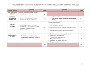 118
VISÃO GERAL DE CONTEÚDOS DA DISCIPLINA DE MATEMÁTICA, 1º CICLO DO ENSINO PRIMÁRIO
Unidade Temática
Conteúdos
(1ª classe)
Tempo
Conteúdos
(2ª classe)
Tempo
VOCABULÁRIO
BÁSICO
Noções de: quantidade, tamanho, posição,
distância, direcção-sentido e massa-peso 40
NÚMEROS
NATURAIS E
OPERAÇÕES
 Leitura e escrita de números naturais
 Operações de adição e subtracção
280
 Leitura e escrita
 Operações de adição, subtracção, multiplicação e
divisão
260
ESPAÇO E
FORMA
 Identificação de linhas e segmentos
 Identificação de figuras planas (quadrado,
rectângulo, triângulo e círculo)
 Noção de ponto.
20
 Linhas curvas e rectas;
 Noção de segmento de recta;
 Figuras planas (quadrado, rectângulo, triângulo e círculo);
 Sólidos geométricos (bloco, cubo, esfera e cilindro);
80
GRANDEZAS E
MEDIDAS
 Noções elementares de medição de
comprimentos, capacidades, volumes e
massa.
40
 Medição de comprimentos (noção do metro)
 Capacidades (noção do litro)
 Massas (noção de quilograma)
 Relógio: horas inteiras
 Calendário: dia, semana, mês e ano
 Dinheiro- o metical
40
380

380
 