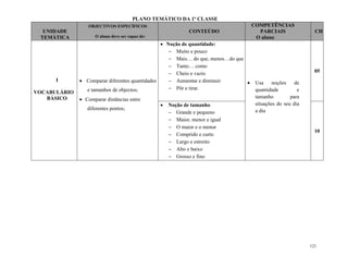 121
PLANO TEMÁTICO DA 1ª CLASSE
UNIDADE
TEMÁTICA
OBJECTIVOS ESPECÍFICOS
O aluno deve ser capaz de:
CONTEÚDO
COMPETÊNCIAS
PARCIAIS
O aluno
CH
I
VOCABULÁRIO
BÁSICO
 Comparar diferentes quantidades
e tamanhos de objectos;
 Comparar distâncias entre
diferentes pontos;
 Noção de quantidade:
 Muito e pouco
 Mais… do que, menos…do que
 Tanto… como
 Cheio e vazio
 Aumentar e diminuir
 Pôr e tirar.
 Usa noções de
quantidade e
tamanho para
situações do seu dia
a dia
05
 Noção de tamanho
 Grande e pequeno
 Maior, menor e igual
 O maior e o menor
 Comprido e curto
 Largo e estreito
 Alto e baixo
 Grosso e fino
10
 