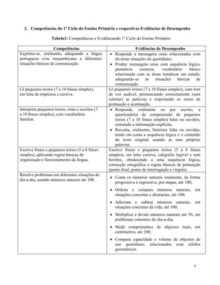 9
2. Competências do 1º Ciclo do Ensino Primário e respectivas Evidências de Desempenho
Tabela1: Competências e Evidênciasdo 1º Ciclo do Ensino Primário
Competências Evidências de Desempenho
Exprime-se, oralmente, adequando a língua
portuguesa e/ou moçambicana a diferentes
situações básicas de comunicação.
 Responde a mensagens orais relacionadas com
diversas situações do quotidiano;
 Produz mensagens orais com sequência lógica,
pronúncia correcta, vocabulário básico
relacionado com as áreas temáticas em estudo,
adequando-as às situações básicas de
comunicação.
Lê pequenos textos (7 a 10 frases simples),
em letra de imprensa e cursiva.
Lê pequenos textos (7 a 10 frases simples), com tom
de voz audível, pronunciando correctamente (sem
soletrar) as palavras e respeitando os sinais de
pontuação e acentuação.
Interpreta pequenos textos, orais e escritos (7
a 10 frases simples), com vocabulário
familiar.
 Responde, oralmente ou por escrito, a
questionários de compreensão de pequenos
textos (7 a 10 frases simples) lidos ou ouvidos,
extraindo a informação explícita;
 Reconta, oralmente, histórias lidas ou ouvidas,
tendo em conta a sequência lógica e o conteúdo
do texto original, usando as suas próprias
palavras.
Escreve frases e pequenos textos (5 a 8 frases
simples), aplicando regras básicas de
organização e funcionamento da língua.
Escreve frases e pequenos textos (5 a 8 frases
simples), em letra cursiva, caligrafia legível e sem
borrões, obedecendo a uma sequência lógica,
correcção ortográfica e regras básicas de pontuação
(ponto final, ponto de interrogação e vírgula).
Resolve problemas em diferentes situações do
dia-a-dia, usando números naturais até 100.
 Conta os números naturais oralmente, de forma
progressiva e regressiva, por etapas, até 100;
 Ordena e compara números naturais, em
situações concretas e abstractas, até 100;
 Adiciona e subtrai números naturais, em
situações concretas da vida, até 100;
 Multiplica e divide números naturais até 50, em
problemas concretos do dia-a-dia;
 Mede comprimentos de objectos reais, em
centímetros, até 100;
 Compara capacidade e volume de objectos de
uso quotidiano, relacionados com sólidos
geométricos.
 