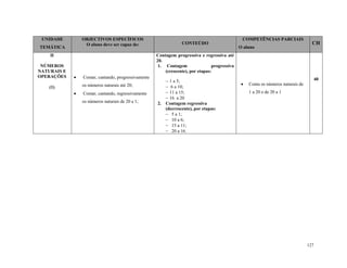 127
UNIDADE
TEMÁTICA
OBJECTIVOS ESPECÍFICOS
O aluno deve ser capaz de: CONTEÚDO
COMPETÊNCIAS PARCIAIS
O aluno
CH
II
NÚMEROS
NATURAIS E
OPERAÇÕES
(1)
 Contar, cantando, progressivamente
os números naturais até 20;
 Contar, cantando, regressivamente
os números naturais de 20 a 1;
Contagem progressiva e regressiva até
20.
1. Contagem progressiva
(crescente), por etapas:
 1 a 5;
 6 a 10;
 11 a 15;
 16 a 20
2. Contagem regressiva
(decrescente), por etapas:
 5 a 1;
 10 a 6;
 15 a 11;
 20 a 16.
 Conta os números naturais de
1 a 20 e de 20 a 1
40
 