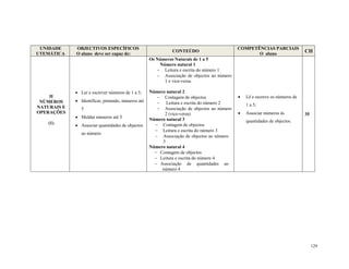129
UNIDADE
UTEMÁTICA
OBJECTIVOS ESPECÍFICOS
O aluno deve ser capaz de:
CONTEÚDO
COMPETÊNCIAS PARCIAIS
O aluno
CH
II
NÚMEROS
NATURAIS E
OPERAÇÕES
(1)
 Ler e escrever números de 1 a 5;
 Identificar, pintando, números até
5
 Moldar números até 5
 Associar quantidades de objectos
ao número
Os Números Naturais de 1 a 5
Número natural 1
 Leitura e escrita do número 1
 Associação de objectos ao número
1 e vice-versa.
Número natural 2
 Contagem de objectos
 Leitura e escrita do número 2
 Associação de objectos ao número
2 (vice-versa)
Número natural 3
 Contagem de objectos
 Leitura e escrita do número 3
 Associação de objectos ao número
3
Número natural 4
 Contagem de objectos
 Leitura e escrita do número 4
 Associação de quantidades ao
número 4
 Lê e escreve os números de
1 a 5;
 Associar números às
quantidades de objectos.
35
 