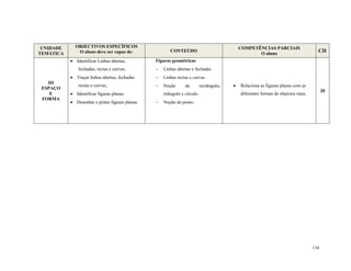 134
UNIDADE
TEMÁTICA
OBJECTIVOS ESPECÍFICOS
O aluno deve ser capaz de: CONTEÚDO
COMPETÊNCIAS PARCIAIS
O aluno
CH
III
ESPAÇO
E
FORMA
 Identificar Linhas abertas,
fechadas, rectas e curvas;
 Traçar linhas abertas, fechadas
rectas e curvas;
 Identificar figuras planas
 Desenhar e pintar figuras planas.
Figuras geométricas
 Linhas abertas e fechadas
 Linhas rectas e curvas
 Noção de rectângulo,
triângulo e círculo
 Noção do ponto.
 Relaciona as figuras planas com as
diferentes formas de objectos reais.
20
 