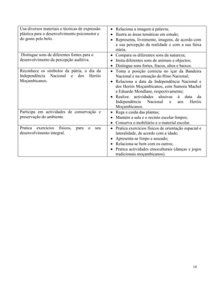 10
Usa diversos materiais e técnicas de expressão
plástica para o desenvolvimento psicomotor e
do gosto pelo belo.
 Relaciona a imagem à palavra;
 Ilustra as áreas temáticas em estudo;
 Representa, livremente, imagens, de acordo com
a sua percepção da realidade e com a sua faixa
etária.
Distingue sons de diferentes fontes para o
desenvolvimento da percepção auditiva.
 Compara os diferentes sons da natureza;
 Imita diferentes sons de animais e objectos;
 Distingue sons fortes, fracos, altos e baixos.
Reconhece os símbolos da pátria, o dia da
Independência Nacional e dos Heróis
Moçambicanos.
 Toma a posição correcta no içar da Bandeira
Nacional e na entoação do Hino Nacional;
 Relaciona a data da Independência Nacional e
dos Heróis Moçambicanos, com Samora Machel
e Eduardo Mondlane, respectivamente;
 Realiza actividades alusivas à data da
Independência Nacional e aos Heróis
Moçambicanos.
Participa em actividades de conservação e
preservação do ambiente.
 Rega e cuida das plantas;
 Mantém a sala e o recinto escolar limpos;
 Conserva o mobiliário e o material escolar.
Pratica exercícios físicos, para o seu
desenvolvimento integral.
 Pratica exercícios físicos de orientação espacial e
lateralidade, de acordo com a idade;
 Apresenta-se limpo e asseado;
 Relaciona-se bem com os outros;
 Pratica actividades etnoculturais (danças e jogos
tradicionais moçambicanos).
 