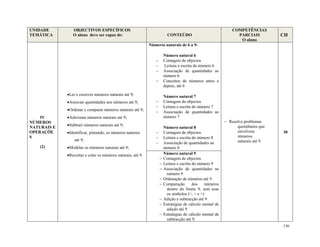 136
UNIDADE
TEMÁTICA
OBJECTIVOS ESPECÍFICOS
O aluno deve ser capaz de: CONTEÚDO
COMPETÊNCIAS
PARCIAIS
O aluno
CH
IV
NÚMEROS
NATURAIS E
OPERAÇÕE
S
(2)
Ler e escrever números naturais até 9;
Associar quantidades aos números até 9;
Ordenar e comparar números naturais até 9;
Adicionar números naturais até 9;
Subtrair números naturais até 9;
Identificar, pintando, os números naturais
até 9;
Modelar os números naturais até 9;
Recortar e colar os números naturais, até 9.
Números naturais de 6 a 9:
Número natural 6
 Contagem de objectos
 Leitura e escrita do número 6
 Associação de quantidades ao
número 6
 Conceitos de números antes e
depois, até 6
Número natural 7
 Contagem de objectos
 Leitura e escrita do número 7
 Associação de quantidades ao
número 7
Número natural 8
 Contagem de objectos
 Leitura e escrita do número 8
 Associação de quantidades ao
número 8
 Resolve problemas
quotidianos que
envolvem
números
naturais até 9.
30
Número natural 9
 Contagem de objectos
 Leitura e escrita do número 9
 Associação de quantidades ao
número 9
 Ordenação de números até 9
 Comparação dos números
dentro do limite 9, sem usar
os símbolos (<, = e >)
 Adição e subtracção até 9
 Estratégias de cálculo mental de
adição até 9
 Estratégias de cálculo mental de
subtracção até 9.
 