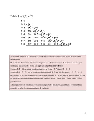 138
Tabela 1. Adição até 9
Nesta tabela, existem 36 combinações de exercícios básicos de adição que devem ser calculados
mentalmente.
Os exercícios da coluna 1 + X e os da diagonal X + 1 formam ao todo 15 exercícios básicos, que
facilmente são calculados com a aplicação do conceito número depois.
Exemplo1: 2 + 1 é só pensar no número depois de 2, que é 3. Portanto: 2 + 1 = 3
Exemplo2: 1 + 7 = 7 + 1, è só pensar no número depois de 7, que é 8. Portanto: 1 + 7 = 7 + 1 = 8
Os restantes 21 exercícios são os que devem ser aprendidos de cor, ou poderão ser calculados na base
de aplicação do conhecimento de memorizar a parcela maior e contar para a frente, tantas vezes a
parcela menor.
Esta tabela pode ser trabalhada pelos alunos organizados em grupos, discutindo e comentando as
respostas ou soluções, sob a orientação do professor.
 