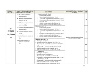 140
UNIDADE
TEMÁTICA
OBJECTIVOS ESPECÍFICOS
O aluno deve ser capaz de:
CONTEÚDO
COMPETÊNCIAS PARCIAIS
O aluno
CH
IV
NÚMEROS
NATURAIS
E
OPERAÇÕES
(2)
 Ler e escrever números
naturais até 20;
 Associar quantidades aos
números até 20;
 Ordenar e comparar números
naturais até 20;
 Compor e decompor números
naturais até 20
 Adicionar números naturais
até 20;
 Subtrair números naturais até
20;
Identificar, pintando, os
números naturais até
20.
Números naturais 11 e 12
 Contagem de objectos
 Leitura e escrita dos números 11 e 12
 Associação de quantidades aos números 11 e 12
 Composição e decomposição de números 11 e 12
 Noção de dúzia.
 Cálculo mental e escrito de adição até 12
 Cálculo mental e escrito de subtracção até 12
Resolve problemas que envolvem
números naturais até 20.
20
Números 13, 14 e 15
 Contagem de objectos
 Leitura e escrita dos números 13, 14 e 15
 Associação de quantidades aos números 13, 14 e
15
 Composição e decomposição de números até 15
 Cálculo mental e escrito de adição até 15
 Cálculo mental e escrito de subtracção até 15
40
Números 16, 17, 18 e 19
 Contagem de objectos
 Leitura e escrita dos números: 16, 17, 18 e 19
 Associação de quantidades aos números 16, 17, 18 e
19
 Composição e decomposição de números até 19
 Cálculo mental e escrito de adição até 19
 Cálculo mental e escrito de subtracção até 19
40
Número 20
 Contagem de objectos
 Leitura e escrita do número 20
 Associação de quantidades ao número 20
 Ordenação e comparação (sem uso de sinais <, = e >)
dos números, até 20
 Composição e decomposição de números, até 20
 Cálculo mental e escrito de adição até 20;
 Cálculo mental e escrito de subtracção até 20;
20
 