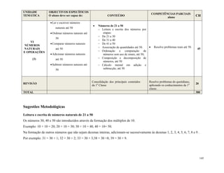 145
UNIDADE
TEMÁTICA
OBJECTIVOS ESPECÍFICOS
O aluno deve ser capaz de: CONTEÚDO
COMPETÊNCIAS PARCIAIS
aluno
CH
NÚMEROS
VI
NÚMEROS
NATURAIS
E OPERAÇÕES
(3)
Ler e escrever números
naturais até 50
Ordenar números naturais até
50
Comparar números naturais
até 50
Adicionar números naturais
até 50
Subtrair números naturais até
50
 Números de 21 a 50
 Leitura e escrita dos números por
etapas:
 De 21 a 30
 De 31 a 40
 De 41 a 50
 Associação de quantidades até 50.
 Ordenação e comparação de
números sem uso de sinais, até 50;
 Composição e decomposição de
números, até 50
 Cálculo mental em adição e
subtracção, até 50
 Resolve problemas reais até 50.
45
REVISÃO
Consolidação dos principais conteúdos
da 1a
Classe
Resolve problemas do quotidiano,
aplicando os conhecimentos da 1a
classe.
20
TOTAL 380
Sugestões Metodológicas
Leitura e escrita de números naturais de 21 a 50
Os números 30, 40 e 50 são introduzidos através da formação dos múltiplos de 10.
Exemplo: 10 + 10 = 20; 20 + 10 = 30; 30 + 10 = 40, 40 + 10= 50.
Na formação de outros números que não sejam dezenas inteiras, adicionam-se sucessivamente às dezenas 1, 2, 3, 4, 5, 6, 7, 8 e 9 .
Por exemplo: 31 = 30 + 1; 32 = 30 + 2; 33 = 30 + 3;38 = 30 +8; 39 = 30 + 9.
 