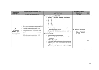 149
UNIDADE
TEMÁTICA
OBJECTIVOS ESPECÍFICOS
O aluno deve ser capaz de:
CONTEÚDO
COMPETÊNCIAS
PARCIAIS
O aluno
CH
II
NÚMEROS
NATURAIS E
OPERAÇÕES
 Ler e escrever números naturais até 100
 Ordenar números naturais até 100
 Comparar números naturais até 100
 Adicionar números naturais até 100
 Subtrair números naturais até 100
Números naturais de 51 a 100
 Leitura e escrita de números naturais de:
 51 a 60
 61 a 70
 71 a 80
 81 a 90
 91 a 100
 Ordenação (crescente e decrescente) de
números naturais até 100;
 Comparação de números, usando os sinais <, =
e >.
 Resolve problemas
que envolvem
números naturais
até 100
40
Dezena e unidade
 Conceito de dezena e unidade
 Decomposição de números naturais em dezenas
e unidades
 Tabela de posição
 Adição na forma horizontal e vertical, até 100
 Subtracção na forma horizontal e vertical, até
100
 Leitura e escrita de números ordinais até 20º
60
 