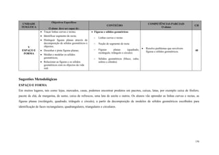 156
UNIDADE
TEMÁTICA
Objectivos Específicos
O aluno deve ser capaz de:
CONTEÚDO
COMPETÊNCIAS PARCIAIS
O aluno
CH
V
ESPAÇO E
FORMA
 Traçar linhas curvas e rectas;
 Identificar segmento de recta;
 Distinguir figuras planas através de
decomposição de sólidos geométricos e
objectos;
 Desenhar e pinta figuras planas;
 Moldar e modelar os sólidos
geométricos;
 Relacionar as figuras e os sólidos
geométricos com os objectos da vida
real.
 Figuras e sólidos geométricos
 Linhas curvas e rectas
 Noção de segmento de recta
 Figuras planas (quadrado,
rectângulo, triângulo e círculo)
 Sólidos geométricos (bloco, cubo,
esfera e cilindro)
 Resolve problemas que envolvem
figuras e sólidos geométricos. 40
Sugestões Metodológicas
ESPAÇO E FORMA
Em muitos lugares, tais como lojas, mercados, casas, podemos encontrar produtos em pacotes, caixas, latas, por exemplo caixa de fósforo,
pacote de chá, de margarina, de sumo, caixa de refrescos, uma lata de azeite e outros. Os alunos vão aprender as linhas curvas e rectas, as
figuras planas (rectângulo, quadrado, triângulo e círculo), a partir da decomposição de modelos de sólidos geométricos escolhidos para
identificação de faces rectangulares, quadrangulares, triangulares e circulares.
 
