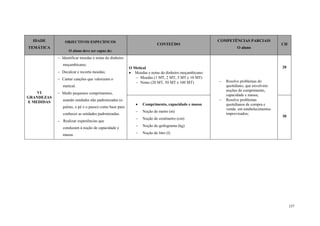 157
IDADE
TEMÁTICA
OBJECTIVOS ESPECÍFICOS
O aluno deve ser capaz de:
CONTEÚDO
COMPETÊNCIAS PARCIAIS
O aluno
CH
VI
GRANDEZAS
E MEDIDAS
 Identificar moedas e notas do dinheiro
moçambicano;
 Decalcar e recorta moedas;
 Cantar canções que valorizam o
metical.
 Medir pequenos comprimentos,
usando unidades não padronizadas (o
palmo, o pé e o passo) como base para
conhecer as unidades padronizadas.
 Realizar experiências que
conduzam à noção de capacidade e
massa.
O Metical
 Moedas e notas do dinheiro moçambicano:
 Moedas (1 MT, 2 MT, 5 MT e 10 MT)
 Notas (20 MT, 50 MT e 100 MT)  Resolve problemas do
quotidiano, que envolvem
noções de comprimento,
capacidade e massa;
 Resolve problemas
quotidianos de compra e
venda em estabelecimentos
improvisados;
20
 Comprimento, capacidade e massa
 Noção de metro (m)
 Noção de centímetro (cm)
 Noção de quilograma (kg)
 Noção de litro (l)
30
 