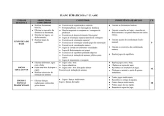 PLANO TEMÁTICO DA 1ª CLASSE
UNIDADE
TEMÁTICA
OBJECTIVOS
ESPECÍFICOS
CONTEÚDOS COMPETÊNCIAS PARCIAIS CH
GINÁSTICA DE
BASE
 Realizar formaturas
básicas;
 Efectuar a marcação da
distância na formatura;
 Marchar no lugar e em
deslocamento;
 Realizar jogos de
equilibrio
 Exercícios de organização e controlo
 Formatura básica com marcação de distância
 Marcha seguindo o compasso e a contagem do
professor
 Exercícios de desenvolvimento físico geral
 Jogos de orientação espacial através da contagem
 Exercícios de orientação espacial
 Exercícios de orientação usando jogos de numeração
 Exercícios de coordenação motora
 Jogos de corrida em diferentes velocidades
 Jogos de deslocamento em grupos
 Exercícios de equilíbrio portando objectos
 Exercícios de imitação de animais, ofícios entre
outros
 Jogos de lançamento e recepção
 Executa as formaturas básicas;
 Executa a marcha no lugar, a marcha em
deslocamento e os passos laterais em vários
ritmos;
 Executa acções de coordenação óculo-
manual;
 Executa os exercícios de coordenação
motora;
 Realiza jogos de equilíbrio.
8
JOGOS
EDUCATIVOS
 Efectuar diferentes jogos
com a bola;
 Fazer uma bola de trapos e
jogar;
 Realizar exercícios de
imitação de animais
 Jogos com a bola
 Jogos educativos
 Jogos com a bola feita pelos alunos
Exercícios de imitação de animais
 Realiza jogos com a bola;
 Obedece as regras do jogo;
 Reconhece os resultados do jogo;
 Distingue o animal, a partir de gestos
imitatórios.
12
JOGOS E
DANÇAS
TRADICIONAIS
 Efectuar danças
tradicionais conhecidas
pelos alunos.
 Jogos e danças tradicionais
Jogos e danças da região
 Pratica jogos tradicionais;
 Reconhece o colega da equipa;
 Pratica danças tradicionais;
 Pratica jogos da sua região;
 Respeita as regras de jogo.
14
 