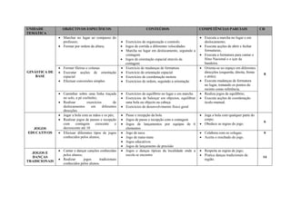UNIDADE
TEMÁTICA
OBJECTIVOS ESPECÍFICOS CONTEÚDOS COMPETÊNCIAS PARCIAIS CH
GINÁSTICA DE
BASE
 Marchar no lugar ao compasso do
professor;
 Formar por ordem da altura;
 Exercícios de organização e controlo
 Jogos de corrida a diferentes velocidades
 Marcha no lugar em deslocamento, seguindo a
contagem
 Jogos de orientação espacial através da
contagem
 Executa a marcha no lugar e em
deslocamento;
 Executa acções de abrir e fechar
formaturas;
 Executa a formatura para cantar o
Hino Nacional e o içar da
bandeira.
8
 Formar fileiras e colunas
 Executar acções de orientação
espacial
 Efectuar conversões simples
 Exercício de mudanças de formatura
 Exercício de orientação espacial
 Exercícios de coordenação motora
 Exercícios de ordem, seguindo a orientação
 Orienta-se no espaço em diferentes
direcções (esquerda, direita, frente
e atrás);
 Executa mudanças de formatura
no lugar, tomando os pontos do
recinto como referência.
 Caminhar sobre uma linha traçada
no solo, a pé cochinho;
 Realizar exercícios de
deslocamentos em diferentes
direcções
 Exercícios de equilíbrio no lugar e em marcha
 Exercícios de baloiçar em objectos, equilibrar
uma bola ou objecto na cabeça
 Exercícios de desenvolvimento físico geral
 Realiza jogos de equilíbrio;
 Executa acções de coordenação
óculo-manual.
JOGOS
EDUCATIVOS
 Jogar a bola com as mãos e os pés;
 Realizar jogos de passes e recepção
com contagem crescente e
decrescente até 10
 Passe e recepção da bola
 Jogos de passe e recepção com a contagem
 Jogos de lançamentos por equipas de 6
elementos
 Joga a bola com qualquer parte do
corpo;
 Obedece as regras do jogo.
6
 Efectuar diferentes tipos de jogos
conhecidos pelos alunos;
 Jogo de neca
 Jogo de mata-mata
 Jogos educativos
 Jogos de lançamento de precisão
 Colabora com os colegas;
 Aceita o resultado do jogo.
6
JOGOS E
DANÇAS
TRADICIONAIS
 Cantar e dançar canções conhecidas
pelos alunos;
 Realizar jogos tradicionais
conhecidos pelos alunos.
 Jogos e danças típicas da localidade onde a
escola se encontra
 Respeita as regras de jogo;
 Pratica danças tradicionais da
região.
14
 