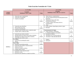14
Visão Geral dos Conteúdos do 1º Ciclo
1a CLASSE 2a CLASSE
Unidade
Temática
Conteúdos
Habilidades: Ouvir e falar Tempo
Conteúdos
Habilidades: Ouvir, falar, ler e escrever
Tempo
ESCOLA
 Expressões para cumprimentar
 Expressões de despedida
 Canções de saudação
6
tempos
 Datas festivas e comemorativas
 Recorte/colagem/dobragem/desenho/pintura/cartaz/
ilustrações
 Redacção de frases sobre datas
comemorativas/festivas
 Canções e danças sobre datas festivas e
comemorativas
 Jogos
18
tempos
 Expressões para identificar
 Intervenientes da escola
 Canções de identificação.
10
tempos
 Contos, fábulas, lenga-lengas, poemas e jogos
 Ilustração
8
tempos
 Expressões para informar sobre o estado de saúde
 Canções sobre o estado de saúde
6
tempos
Funcionamento da Língua
 Artigos definidos e indefinidos
 Flexão em género e em número
6
tempos
 Expressões para indicar tamanho
 Desenho/pintura de objectos para indicar tamanhos
 Modelagem de objectos para indicar tamanhos
 Expressões para indicar o peso
12
tempos
 Introdução do duplo s
 Introdução do s no final de palavras
 Introdução de am, em, im, um, om
18
tempos
Pré –leitura
 Exercícios de coordenação sonora
 Danças.
6
tempos
• Imagens
 Ilustrações
6
tempos
Ouvir e falar
 Normas de convivência escolar
4
tempos
 Expressões para indicar o nome da escola:
 Espaços da escola.
 Função dos espaços escolares.
 Canções sobre a escola.
6
tempos
 Vocabulário sobre material escolar
 Mobiliário escolar
 Expressões para identificar os objectos escolares
12
tempos
 