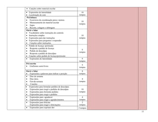 15
 Canções sobre material escolar
 Expressões de lateralidade
 Localização do som
10
tempos
Pré-leitura
 Exercícios de coordenação psico- motora
 Manuseamento do material escolar
 Jogos
 Recorte, colagem e dobragem
10
tempos
Ouvir e falar
 Vocabulário sobre instruções de controlo
 Instruções simples
 Expressões para dar instruções
 Expressões para perguntar e responder
 Canções sobre instruções.
10
tempos
 Pedido de licença/ permissão
 Resposta a pedido de licença
 Pedido de desculpas
 Resposta a pedido de desculpas
 Canções sobre pedido de licença/permissão
6
tempos
 Expressões de lateralidade 6
tempos
Pré-escrita
 Grafismos semi-livres
6
tempos
Ouvir e falar
 Expressões e palavras para indicar a posição
8
tempos
 Dias de semana
 Dias úteis.
 Fim-de-semana
 Canções
4
tempos
 Expressões para formular pedidos de desculpas
 Expressões para reagir a pedidos de desculpas
 Expressões para formular pedidos
 Expressões para reagir a pedidos
10
tempos
 Expressões para agradecer
 Expressões para reagir a agradecimentos
4
tempos
 Expressões para felicitar
Expressões para reagir a felicitações
2
tempos
 Expressões para exprimir dor 2 tempos
 