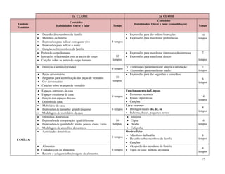 17
1a CLASSE 2a CLASSE
Unidade
Temática
Conteúdos
Habilidades: Ouvir e falar Tempo
Conteúdos
Habilidades: Ouvir e falar (consolidação)
Tempo
FAMÍLIA
 Desenho dos membros da família
 Membros da família
 Expressões para indicar com quem vive
 Expressões para indicar o nome
 Canções sobre membros da família
8 tempos
 Expressões para dar ordens/instruções
 Expressões para manifestar preferências
10
tempos
 Partes do corpo humano
 Instruções relacionadas com as partes do corpo
 Canções sobre as partes do corpo humano
12
tempos
 Expressões para manifestar interesse e desinteresse
 Expressões para manifestar desejo
7
tempos
 Direcção e sentido (revisão)
4 tempos
 Expressões para manifestar alegria e satisfação:
 Expressões para manifestar medo:
7
tempos
 Peças de vestuário
 Perguntas para identificação das peças de vestuário
 Cor do vestuário
 Canções sobre as peças de vestuário
10
tempos
 Expressões para dar sugestões e conselhos:
6
tempos
 Espaços interiores da casa
 Espaços exteriores da casa
 Função dos espaços da casa
 Desenho da casa.
6 tempos
Funcionamento da Língua:
 Pronomes pessoais
 Frases imperativas
 Canções
14
tempos
 Mobiliário da casa
 Expressões de tamanho: grande/pequeno
 Modelagem do mobiliário da casa
6 tempos
Ler e escrever
 Ditongos nasais: ão, ãe, õe
 Palavras, frases, pequenos textos
8
tempos
 Utensílios domésticos
 Expressões de comparação: igual/diferente
 Expressões de quantidade: muito, pouco, cheio, vazio
 Modelagem de utensílios domésticos
16
tempos
 Imagens
 Cópia
 Ditado
 Caligrafia
16
tempos
 Actividades domésticas
6 tempos
Ouvir e falar
 Membros da família
 Desenho sobre membros da família
 Canções
8
tempos
 Alimentos
 Cuidados com os alimentos.
 Recorte e colagem sobre imagens de alimentos.
6 tempos
 Ocupação dos membros da família
 Tipos de casa: palhota, alvenaria
6
tempos
 