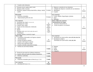 18
 Canções sobre alimentos.
 Períodos do dia: manhã, tarde e noite
 Relação sol/dia, lua/noite
 Refeições: pequeno almoço/mata-bicho, almoço, lanche
e jantar
6 tempos
 Objectos e utensílios de uso doméstico
 Utilidade dos objectos e utensílios de uso doméstico
 Modelagem
 Canções
6
tempos
Pré-escrita
 Grafismos orientados.
 Representação gráfica do som.
6 tempos
Ler e escrever
 Contos, fábulas, lenga-lengas e poemas
 Jogos
 Ilustração
10
tempos
Ler e escrever
 Introdução das vogais: i, u, o, e, a.
 Modelagem de vogais
 Canções sobre vogais
 Vogais em letra maiúscula e minúscula
 Cópia
 Ditado
 Ditongos orais: ai, oi, ui, ia, au, eu, ao, ei.
 Modelagem
 Desenho, pintura e recorte de vogais
50
tempos
(Dez
tempos
para
cada
vogal)
Ouvir e falar; ler e escrever
Funcionamento da Língua
 Pronomes demonstrativos
 Flexão em género e em número
8
tempos
Ouvir e falar
 Vocabulário relacionado com higiene corporal:
 Desenho/pintura
 Normas de higiene corporal
 Canções sobre higiene corporal
 Palavras que exprimem tempo
 Canções contendo expressões de tempo
10
tempos
Ler e escrever
 Introdução do r intervocálico: are, ari, ura, uro, ira
 Introdução do duplo r
Introdução do s intervocálico: ase, asa, usa
16
tempos
 Normas de convivência familiar
4 aulas
 Imagens
 Cópia
 Ditado
 Caligrafia
18
tempos
 Normas de prevenção de acidentes domésticos
 Canções sobre prevenção de acidentes domésticos
4 aulas
 Histórias e adivinhas 6 aulas
Pré-escrita
 Grafismos orientados para as letras (m, p, t, l, n) 2 aulas
Ler e escrever
 Introdução de m, p, t, l, n.
50
tempos
 