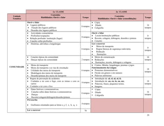 20
1a CLASSE 2a CLASSE
Unidade
Temática
Conteúdos
Habilidades: Ouvir e falar Tempo
Conteúdos
Habilidades: Ouvir e falar (consolidação)
Tempo
COMUNIDADE
Ouvir e falar
 Lugares públicos
 Função dos lugares públicos
 Desenho dos lugares públicos
6 tempos
 Cópia
 Ditado
 Caligrafia
16
tempos
 Actividades comunitárias
 Profissões/ocupações
 Relação profissão/ instituição (lugar)
 Canções sobre profissões
8 tempos
Ouvir e falar
 Locais/instituições públicas
 Recorte, colagem, dobragem, desenho e pintura
 Canções
8
tempos
 Histórias, adivinhas e lengalengas
6 tempos
Ler e escrever
 Meios de transporte
 Regras básicas de segurança rodoviária.
 Redacção
 Ilustrações
8
tempos
 Canções típicas da comunidade
 Danças típicas da comunidade 2 tempos
 Meios de comunicação
 Redacções
 Ilustrações, recorte, dobragem e colagens
10
tempos
 Meios de transporte
 Meios de transporte e as vias de circulação
 Utilidade dos meios de transporte
 Modelagem dos meios de transporte
 Desenho/pintura dos meios de transporte
6 tempos
 Contos, fábulas, lengalengas, poemas e jogos
Funcionamento da Língua
 Pronomes demonstrativos:
 Flexão em género e em número
 Palavras antónimas
18
tempos
 Regras de prevenção de acidentes:
 Cuidados a ter com o fogo, com as minas e com os
carros
 Cuidados a ter com o lixo
4 tempos
 Introdução de: al, el, ul, ol, il;
 Introdução de: an, en, in, on, un;
 Palavras, frases, pequenos textos;
 Imagens.
18
tempos
 Datas festivas e comemorativas:
 Canções sobre datas festivas e comemorativas
 Danças
 Recorte/colagem/dobragem/desenho/pintura
6 tempos
• Cópia
• Ditado
• Caligrafia
16
tempos
Pré-escrita
 Grafismos orientados para as letras s, j, f, z, h, q, x
4 tempos
Ler e escrever 70
 
