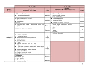 22
1a CLASSE 2a CLASSE
Unidade
Temática
Conteúdos
Habilidades: Ouvir e falar Tempo
Conteúdos
Habilidades: Ouvir, falar, ler e escrever
Tempo
AMBIENTE
 Elementos do ambiente
 Canções sobre o ambiente 4 tempos
 Elementos do ambiente
 Conservação do ambiente
 Cores do ambiente
6
tempos
 Adjectivos avaliativos (revisão).
 Cores
 Estampagem
 Pintura
6 tempos
 Animais domésticos
 Animais selvagens
 Utilidade dos animais domésticos
8
tempos
 Expressões para avaliar a temperatura: quente, frio,
gelado 2 tempos
 Contos, fábulas, lengalengas, e poemas;
 Dramatização
 Jogos.
8
tempos
 Cuidados a ter com o ambiente
2 tempos
 Cópia
 Ditado
 Caligrafia
10
tempos
 Animais domésticos
 Animais selvagens
 A importância dos animais domésticos.
 Fontes sonoras
 Desenho/pintura
10
tempos
 Pronomes indefinidos
6
tempos
 Plantas.
 Partes da planta: raiz, folha, flor e fruto
 Frutos
 Cores: verde, vermelho, amarelo, azul, branco, preto,
castanho
 Sabores: doce, azedo, amargo e picante
 Relação árvore/fruto
 Cuidados a ter com as plantas
 Canções sobre cores
10
tempos
Ouvir e falar
 Fontes de água
 Sabor da água.
4 tempos
 Água limpa e água suja
 Utilidade da água
4 tempos
 