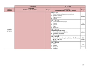 24
1a CLASSE 2a CLASSE
Unidade
Temática
Conteúdos
Habilidades: Ouvir e falar Tempo
Conteúdos
Habilidades: Ouvir, falar, ler e escrever
Tempo
CORPO
HUMANO
Ouvir e falar
 Corpo humano: cabeça, tronco e membros
 Timbres corporais
 Higiene corporal
 Canções
8
tempos
Ler e escrever
 Contos, fábulas, lengalengas
 Poemas
 Canções
 Jogos
 Ilustrações
16
tempos
Ler e escrever
Funcionamento da Língua
 Concordância nome/adjectivo
 Pronomes indefinidos
 Pronomes possessivos
6
tempos
Ler e escrever
 Introdução de combinações grafémicas: ch, nh; ce, ci;
ar, er, ir, or, ur
 Imagens.
20
tempo
Ler e escrever
 Cópia
 Ditado
 Caligrafia
 Imagens
16
tempos
 