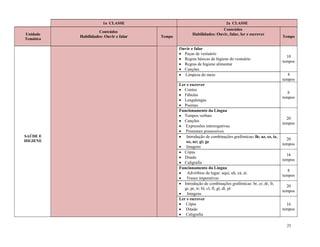 25
1a CLASSE 2a CLASSE
Unidade
Temática
Conteúdos
Habilidades: Ouvir e falar Tempo
Conteúdos
Habilidades: Ouvir, falar, ler e escrever
Tempo
SAÚDE E
HIGIENE
Ouvir e falar
 Peças de vestuário
 Regras básicas de higiene do vestuário
 Regras de higiene alimentar
 Canções
10
tempos
 Limpeza do meio 4
tempos
Ler e escrever
 Contos
 Fábulas
 Lengalengas
 Poemas
6
tempos
Funcionamento da Língua
 Tempos verbais
 Canções
 Expressões interrogativas:
 Pronomes possessivos
20
tempos
 Introdução de combinações grafémicas: lh; az, ez, iz,
oz, uz; gi; ge
 Imagens
20
tempos
 Cópia
 Ditado
 Caligrafia
16
tempos
Funcionamento da Língua
 Advérbios de lugar: aqui, ali, cá, aí.
 Frases imperativas
8
tempos
 Introdução de combinações grafémicas: br, cr, dr, fr,
gr, pr, tr; bl, cl, fl, gl, dl, pl
 Imagens
20
tempos
Ler e escrever
 Cópia
 Ditado
 Caligrafia
16
tempos
 