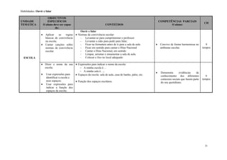 31
Habilidades: Ouvir e falar
UNIDADE
TEMÁTICA
OBJECTIVOS
ESPECIFICOS
O aluno deve ser capaz
de:
CONTEÚDOS
COMPETÊNCIAS PARCIAIS
O aluno:
CH
ESCOLA
 Aplicar as regras
básicas de convivência
na escola;
 Cantar canções sobre
normas de convivência
escolar.
Ouvir e falar
 Normas de convivência escolar:
- Levantar-se para cumprimentar o professor
- Levantar a mão para pedir para falar;
- Ficar na formatura antes de ir para a sala de aula
- Ficar em sentido para cantar o Hino Nacional
- Cantar o Hino Nacional, em sentido
- Limpar, arrumar e ornamentar a sala de aula
- Colocar o lixo no local adequado
 Convive de forma harmoniosa no
ambiente escolar.
4
tempos
 Dizer o nome da sua
escola;
 Usar expressões para
identificar a escola e
seus espaços;
 Usar expressões para
indicar a função dos
espaços da escola;
 Expressões para indicar o nome da escola:
 A minha escola é…
 A minha sala é…;
 Espaços da escola: sala de aula, casa de banho, pátio, etc.
 Função dos espaços escolares.
 Demonstra evidências de
conhecimento dos diferentes
contextos sociais que fazem parte
do seu quotidiano.
6
tempos
 