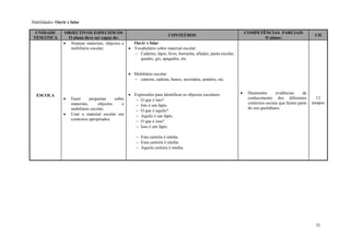32
Habilidades: Ouvir e falar
UNIDADE
TEMÁTICA
OBJECTIVOS ESPECIFICOS
O aluno deve ser capaz de:
CONTEÚDOS
COMPETÊNCIAS PARCIAIS
O aluno:
CH
ESCOLA
 Nomear materiais, objectos e
mobiliário escolar;
 Fazer perguntas sobre
materiais, objectos e
mobiliário escolar;
 Usar o material escolar em
contextos apropriados.
Ouvir e falar
 Vocabulário sobre material escolar:
 Caderno, lápis, livro, borracha, afiador, pasta escolar,
quadro, giz, apagador, etc.
 Mobiliário escolar:
 carteira, cadeira, banco, secretária, armário, etc.
 Expressões para identificar os objectos escolares:
 O que é isto?
 Isto é um lápis.
 O que é aquilo?
 Aquilo é um lápis.
 O que é isso?
 Isso é um lápis.
 Esta carteira é minha.
 Essa carteira é minha.
 Aquela carteira é minha.
 Demonstra evidências de
conhecimento dos diferentes
contextos sociais que fazem parte
do seu quotidiano.
12
tempos
 