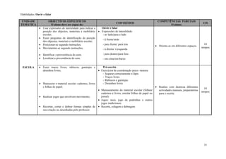 33
Habilidades: Ouvir e falar
UNIDADE
TEMÁTICA
OBJECTIVOS ESPECIFICOS
O aluno deve ser capaz de:
CONTEÚDOS
COMPETÊNCIAS PARCIAIS
O aluno:
CH
ESCOLA
 Usar expressões de lateralidade para indicar a
posição dos objectos, materiais e mobiliário
escolar;
 Fazer perguntas de identificação da posição
dos objectos, materiais e mobiliário escolar;
 Posicionar-se segundo instruções;
 Movimentar-se segundo instruções;
 Identificar a proveniência do som;
 Localizar a proveniência do som.
Ouvir e falar
 Expressões de lateralidade:
- ao lado/para o lado
- à frente/atrás
- para frente/ para trás
- à direita/ à esquerda
- para dentro/para fora
- em cima/em baixo
 Orienta-se em diferentes espaços.
10
tempos
 Fazer traços livres, rabiscos, garatujas e
desenhos livres;
 Manuseiar o material escolar: cadernos, livros
e folhas de papel;
 Realizar jogos que envolvem movimento;
 Recortar, cortar e dobrar formas simples de
sua criação ou desenhadas pelo professor.
Pré-escrita
 Exercícios de coordenação psico- motora:
- Segurar correctamente o lápis
- Traços livres
- Rabiscos e garatujas
- Desenhos livres
 Manuseamento do material escolar (folhear
cadernos e livros; enrolar folhas de papel ou
jornal)
 Jogos: neca, jogo de pedrinhas e outros
jogos tradicionais
 Recorte, colagem e dobragem
 Realiza com destreza diferentes
actividades manuais, preparatórias
para a escrita.
10
tempos
 