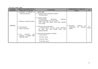 34
Habilidades: Ouvir e falar
UNIDADE
TEMÁTICA
OBJECTIVOS ESPECIFICOS
O aluno deve ser capaz de:
CONTEÚDOS
COMPETÊNCIAS PARCIAIS
O aluno:
CH
ESCOLA
 Responder às instruções de
controlo de presença;
 Obedecer a instruções simples;
 Dar instruções;
 Reagir a instruções;
 Usar expressões para
perguntar e responder sobre
instruções várias;
Ouvir e falar
 Vocabulário sobre instruções de controlo:
- Presente/ausente
 Instruções simples:
-Levantar/sentar, abrir/fechar, entrar/sair,
perguntar/responder, ir/vir, dizer, andar,
correr, saltar, parar, dançar, cantar, jogar, desenhar,
varrer, limpar
 Expressões para dar instruções:
- Levanta-te/senta-te, entra/sai, vai/vem, abre/fecha,
diz, anda, corre, joga, desenha, limpa, varre,
pergunta/responde
 Expressões para perguntar e responder
- O que tu fazes?
- (Eu) abro a porta.
- O que faz o João?
- O João abre a porta.
 Demonstra evidências de
compreensão de instruções
simples.
10
tempos
 