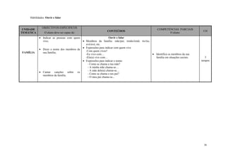 36
Habilidades: Ouvir e falar
UNIDADE
TEMÁTICA
OBJECTIVOS ESPECIFICOS
O aluno deve ser capaz de:
CONTEÚDOS
COMPETÊNCIAS PARCIAIS
O aluno:
CH
FAMÍLIA
 Indicar as pessoas com quem
vive;
 Dizer o nome dos membros da
sua família;
 Cantar canções sobre os
membros da família.
Ouvir e falar
 Membros da família: mãe/pai; irmão/irmã; tio/tia;
avô/avó, etc.
 Expressões para indicar com quem vive
-Com quem vives?
-Eu vivo com…
-Ele(a) vive com…
 Expressões para indicar o nome:
- Como se chama a tua mãe?
- A minha mãe chama-se…
- A mãe dele(a) chama-se…
- Como se chama o teu pai?
- O meu pai chama-se...
 Identifica os membros da sua
família em situações sociais. 3
tempos
 
