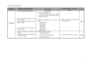 37
Habilidades: Ouvir e falar
UNIDADE
TEMÁTICA
OBJECTIVOS ESPECIFICOS
O aluno deve ser capaz de:
CONTEÚDOS
COMPETÊNCIAS PARCIAIS
O aluno:
CH
FAMÍLIA
 Nomear as partes do corpo humano;
 Usar expressões relacionadas com as
partes do corpo;
 Segue instruções relacionadas com as
partes do corpo;
 Cantar canções sobre as partes do
corpo humano.
Ouvir e falar
 Partes do corpo humano:
- Cabeça, cabelos, olhos, boca, dentes,
nariz, orelhas, braços, mãos, dedos, unhas,
barriga, pernas, pés
 Instruções relacionadas com as partes do
corpo:
- Levanta a mão
- Levanta o pé
- Bate palmas
- Abre a boca
- Abre o olho
- Fecha a boca
- Fecha o olho
 Reage a instruções relacionadas com
as partes do corpo;
.
6
tempos
 Seguir instruções de direcção e
sentido;
 Usar expressões para dar instruções de
direcção e sentido.
 Direcção e sentido (revisão):
- para frente/para trás
- para a direita/ para a esquerda
- para cima/ para baixo
 Orienta-se em diferentes espaços.
2
tempos
 