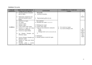 41
Habilidade: Pré-escrita
UNIDADE
TEMÁTICA
OBJECTIVOS ESPECIFICOS
O aluno deve ser capaz de:
CONTEÚDOS
COMPETÊNCIAS PARCIAIS
O aluno:
CH
FAMÍLIA
 Desenhar grafismos orientados
para as vogais;
 Representar a duração do som
através de tracinhos curtos e
longos.
Pré-escrita
 Grafismos orientados.
 Representação gráfica do som.
 Lê e escreve as vogais;
 Lê e escreve ditongos orais.
2
tempos
 Identificar as vogais;
 Ler vogais;
 Escrever vogais;
 Modelar vogais;
 Cantar canções sobre vogais;
 Escrever as vogais em letras
minúsculas e maiúsculas;
 Escrever as vogais ditadas;
 Ler ditongos formados por
diferentes vogais;
 Escrever ditongos formados por
diferentes vogais;
 Modelar as vogais para formar
ditongos;
 Desenhar, pintar e recortar
vogais para formar ditongos.
Ler e escrever
 Introdução das vogais: i, u, o, e, a.
 Modelagem de vogais
 Canções sobre vogais
 Vogais em letra maiúscula e minúscula
- Cópia
- Ditado
- Ditongos orais: ai, oi, ui, ia, au, eu, ao,
ei
 Modelagem
 Desenho, pintura e recorte de vogais
50
tempos
(Dez
tempos
para
cada
vogal)
 