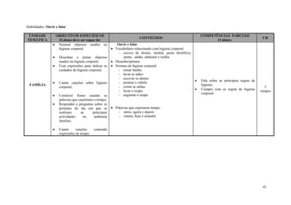42
Habilidades: Ouvir e falar
UNIDADE
TEMÁTICA
OBJECTIVOS ESPECIFICOS
O aluno deve ser capaz de:
CONTEÚDOS
COMPETÊNCIAS PARCIAIS
O aluno:
CH
FAMÍLIA
 Nomear objectos usados na
higiene corporal;
 Desenhar e pintar objectos
usados na higiene corporal;
 Usar expressões para indicar os
cuidados de higiene corporal;
 Cantar canções sobre higiene
corporal;
 Construir frases usando as
palavras que exprimem o tempo;
 Responder a perguntas sobre os
períodos do dia em que se
realizam as principais
actividades no ambiente
familiar;
 Cantar canções contendo
expressões de tempo.
Ouvir e falar
 Vocabulário relacionado com higiene corporal:
- escova de dentes, mulala, pasta dentífrica,
pente, sabão, sabonete e toalha
 Desenho/pintura
 Normas de higiene corporal:
- tomar banho
- lavar as mãos
- escovar os dentes
- pentear o cabelo
- cortar as unhas
- lavar a roupa
- engomar a roupa
 Palavras que exprimem tempo:
- antes, agora e depois
- ontem, hoje e amanhã
 Fala sobre as principais regras de
higiene;
 Cumpre com as regras de higiene
corporal.
3
tempos
 