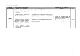 43
Habilidades: Ouvir e falar
UNIDADE
TEMÁTICA
OBJECTIVOS ESPECIFICOS
O aluno deve ser capaz de:
CONTEÚDOS
COMPETÊNCIAS PARCIAIS
O aluno:
CH
FAMÍLIA
 Usar expressões para
cumprimentar e despedir-se dos
familiares.
 Normas de convivência familiar
 Aborda as principais formas de
prevenção de acidentes domésticos;
 Conta pequenas histórias;
 Reconta histórias e adivinhas
relacionadas com a família.
5
tempos
 Cumprir as normas de prevenção
de acidentes domésticos;
 Cantar canções sobre normas de
prevenção de acidentes domésticos.
 Normas de prevenção de acidentes domésticos: ter
cuidado com objectos cortantes, fogo e produtos
inflamáveis e/ou tóxicos
 Canções sobre prevenção de acidentes domésticos
 Recontar, oralmente, histórias e
adivinhas ouvidas, relacionadas
com a família;
 Contar pequenas histórias,
fábulas, adivinhas, relacionadas
com a família.
 Histórias e adivinhas
 