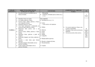 44
UNIDADE
TEMÁTICA
OBJECTIVOS ESPECIFICOS
O aluno deve ser capaz de:
CONTEÚDOS
COMPETÊNCIAS PARCIAIS
O aluno:
CH
FAMÍLIA
 Desenhar grafismos orientados para as
letras em estudo.
Pré-escrita
 Grafismos orientados para as letras (m, p,
t, l, n)
 Lê e escreve palavras e frases, com
as letras já aprendida;
 Distingue a letra cursiva da letra da
imprensa;
 Usa na sua escrita a letra cursiva.
2
tempos
 Identificar letras em estudo;
 Ler sílabas, palavras e frases;
 Escrever letras, sílabas, palavras e frases,
com caligrafia correcta;
 Interpretar palavras e frases;
 Usar letras maiúsculas e minúsculas na
escrita de letras, palavras e frases;
 Relacionar letra cursiva com a de
imprensa;
 Escrever letras, sílabas, palavras e frases
ditadas;
 Identificar letras, palavras a partir de
imagens;
 Relacionar imagens com letras, palavras e
frases;
 Recortar e colar letras para formar
palavras;
 Desenhar imagens relacionadas com as
palavras formadas;
 Cantar canções relacionadas com as
palavras formadas.
Ler e escrever
 Introdução de m, p, t, l, n
 Letras:
- Letra cursiva e de imprensa
 Sílabas
 Palavras
 Frases
 Cópia
 Ditado
 Caligrafia
 Relação palavra-gravura.
 Recorte e colagem de letras
 Desenho/pintura
 Canções
50
tempos
(Dez
tempos
para
cada
letra)
 