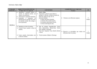 45
Habilidades: Ouvir e falar
UNIDADE
TEMÁTICA
OBJECTIVOS ESPECIFICOS
O aluno deve ser capaz de:
CONTEÚDOS
COMPETÊNCIAS PARCIAIS
O aluno:
CH
ESCOLA
 Identificar a posição relativa à
escola, ao material escolar, aos
alunos e ao professor;
 Posicionar-se seguindo instruções;
 Responder a perguntas de
identificação da posição da escola,
do material escolar, dos colegas e
do seu professor.
Ouvir e falar
 Expressões e palavras para indicar a
posição: à volta de, ao lado de, dentro de,
perto de, longe de, aqui, ali, lá,
próximo/afastado
- O aluno está perto da janela.
- A menina está ao lado da porta.
- Os meninos estão dentro da sala.
- A árvore está longe da sala.
 Orienta-se em diferentes espaços. 4
tempos
 Identificar os dias de semana;
 Constrói frases usando os dias de
semana;
 Cantar canções relacionadas com
os dias de semana.
 Dias de semana: Segunda-feira, Terça-
feira, Quarta-feira, Quinta-feira, Sexta-
feira, Sábado e Domingo
 Dias úteis: Segunda, Terça, Quarta, Quinta
e Sexta
 Fim-de-semana: Sábado e Domingo
 Descreve as actividades que realiza nos
diferentes dias de semana.
2
tempos
 