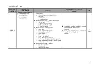 46
Habilidades: Ouvir e falar
UNIDADE
TEMÁTICA
OBJECTIVOS
ESPECIFICOS
O aluno deve ser capaz de:
CONTEÚDOS
COMPETÊNCIAS PARCIAIS
O aluno:
CH
ESCOLA
 Usar expressões para
formular pedidos;
 Reagir a pedidos.
Ouvir e falar
 Expressões para formular pedidos de
desculpas.
- Desculpa .
- Peço desculpa.
 Expressões para reagir a pedidos de desculpas:
- Não faz mal!
- Estás (está) desculpado!
- Está bem. Eu desculpo!
- Não tem de quê!
 Expressões para formular pedidos:
- Posso falar?
- Podes falar mais alto/baixo?
- Pode explicar melhor?
- Podes repetir?
- Diz outra vez.
- O que é que eu faço?
- Posso abrir o livro/ caderno?
- Por favor, podes ajudar-me a abrir a pasta?
- Podes ajudar-me a carregar a carteira/ limpar
a sala, etc.?
 Expressões para reagir a pedidos:
- Sim, posso ajudar!
- Com certeza!
- Desculpa, não posso!
 Expressa-se com boa educação e cortesia
em situações de formulação de
Pedidos;
 Reaje com boa educação e cortesia em
situações de formulação de
Pedidos.
6
tempos
 