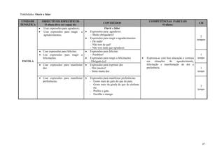 47
Habilidades: Ouvir e falar
UNIDADE
TEMÁTICA
OBJECTIVOS ESPECIFICOS
O aluno deve ser capaz de:
CONTEÚDOS
COMPETÊNCIAS PARCIAIS
O aluno:
CH
ESCOLA
 Usar expressões para agradecer;
 Usar expressões para reagir a
agradecimentos.
Ouvir e falar
 Expressões para agradecer:
- Muito obrigada(o)!
 Expressões para reagir a agradecimentos
- De nada!
- Não tem de quê!
- Não tem nada que agradecer.
 Expressa-se com boa educação e cortesia
em situações de agradecimento,
felicitação e manifestação de dor e
preferência.
2
tempos
 Usar expressões para felicitar;
 Usa expressões para reagir a
felicitações.
 Expressões para felicitar:
- Parabéns!
 Expressões para reagir a felicitações
- Obrigada (o)!
1
tempo
 Usar expressões para manifestar
dor.
 Expressões para exprimir dor
- Dói (muito)!
- Sinto muita dor.
1
tempo
 Usar expressões para manifestar
preferências.
 Expressões para manifestar preferências:
- Gosto mais do galo do que do pato.
- Gosto mais da girafa do que do elefante
etc.
- Prefiro o gato.
- Escolho a manga.
2
tempo
 