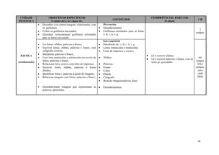 48
UNIDADE
TEMÁTICA
OBJECTIVOS ESPECIFICOS
O aluno deve ser capaz de:
CONTEÚDOS
COMPETÊNCIAS PARCIAIS
O aluno:
CH
ESCOLA
(continuação)
 Desenhar e/ou pintar imagens relacionadas com
os grafismos;
 Cobrir os grafismos tracejados;
 Desenhar correctamente grafismos orientados
para as letras em estudo.
Pré-escrita
 Desenho/pintura
 Grafismos orientados para as letras
c, d, v, b, r, g
 Lê e escreve sílabas;
 Lê e escreve palavras e frases, com as
letras já aprendidas.
2
tempos
 Ler letras, sílabas, palavras e frases;
 Escrever letras, sílabas, palavras e frases, com
caligrafia correcta;
 Interpretar palavras e frases;
 Usar letra maiúsculas e minúsculas na escrita de
letras, palavras e frases;
 Relacionar letra cursiva com letra de imprensa;
 Escrever letras, sílabas, palavras e frases
ditadas;
 Identificar letras e palavras a partir de imagens;
 Relaciona imagens com letras, palavras e frases;
 Desenhar/pintar imagens que representam as
palavras aprendidas.
Ler e escrever
 Introdução de: c, d, v, b, r, g.
 Letras minúsculas e maiúsculas.
 Letra de imprensa e cursiva.
 Sílabas
 Palavras
 Frases
 Cópia
 Ditado
 Caligrafia
 Relação imagem-palavra, frase
 Desenho/pintura
60
tempos
(Dez
tempos
para
cada
letra)
 