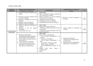 50
Habilidades: Ouvir e falar
UNIDADE
TEMÁTICA
OBJECTIVOS ESPECIFICOS
O aluno deve ser capaz de:
CONTEÚDOS
COMPETÊNCIAS PARCIAIS
O aluno:
CH
COMUNIDADE
(continuação)
 Identificar os meios de transporte mais
comuns;
 Relacionar os meios de transporte com
as vias de circulação;
 Mencionar a utilidade dos meios de
transporte;
 Modelar os meios de transporte;
 Desenhar os meios de transporte.
Ouvir e falar
 Meios de transporte: bicicleta, motorizada,
carro, avião, barco e comboio
 Meios de transporte e as vias de circulação
(Terrestre, aéreo e marítimo)
 Utilidade dos meios de transporte
 Modelagem dos meios de transporte
 Desenho/pintura dos meios de transporte
 Descreve os meios de transporte e a
sua função.
5
tempos
 Indicar as regras de prevenção de
acidentes;
 Depositar o lixo nos lugares
apropriados;
 Evitar brincar com o lixo.
Ouvir e falar
 Regras de prevenção de acidentes:
- Cuidados a ter com o fogo, com as minas e
com os carros
- Cuidados a ter com o lixo (deitar o lixo em
lugares apropriados.)
 Assume atitudes de prevenção de
acidentes.
2
tempos
 Mencionar alguns Heróis
Moçambicanos (Eduardo Mondlane,
Samora Machel e Josina Machel);
 Cantar canções sobre datas festivas e
comemorativas;
 Praticar danças da comunidade
 Utilizar diferentes materiais para
fazer objectos simples alusivos às
datas festivas e comemorativas.
Ouvir e falar
 Datas festivas e comemorativas:
- Dia dos Heróis Moçambicanos: 3 de
Fevereiro
- Dia do pai: 19 de Março
- Dia da Mulher Moçambicana: 7 de
Abril
- Dia da Mãe: 2º domingo de Maio
- Dia da Criança: 1 de Junho
- Dia da Independência Nacional: 25 de
Junho
 Canções sobre datas festivas e
comemorativas.
 Danças
 Demonstra evidências de
conhecimento das datas festivas e
comemorativas;
 Expressa-se sobre o significado de
datas festivas e comemorativas.
5
tempos
 