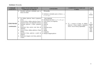 51
Habilidade: Pré-escrita
UNIDADE
TEMÁTICA
OBJECTIVOS ESPECIFICOS
O aluno deve ser capaz de:
CONTEÚDOS
COMPETÊNCIAS PARCIAIS
O aluno:
CH
COMUNIDADE
(continuação)
 Desenhar grafismos orientados para as
letras em estudo.
Pré-escrita
 Grafismos orientados para as letras s, j,
f, z, h, q, x
 Lê e escreve as letras, as sílabas,
palavras e frases simples e pequenos
textos com as letras já aprendidas.
4
tempos
 Ler sílabas, palavras, frases e pequenos
textos;
 Escrever letras, sílabas, palavras, frases e
pequenos textos, com caligrafia correcta;
 Interpreta palavras e frases, pequenos
textos;
 Relacionar letra cursiva com letra de
imprensa;
 Escrever letras, sílabas, palavras e frases
ditadas;
 Identificar letras, palavras a partir de
imagens;
 Relacionar imagens com letras, palavras
e frases.
Ler e escrever
 Introdução das letras: s, j, f, z, h, q, x
 Letra cursiva e de imprensa
 Sílabas
 Palavras
 Frases
 Pequenos textos
 Cópia
 Ditado
 Caligrafia
 Relação imagem-palavra
70
tempos
(Dez
tempos
para
cada
letra)
 