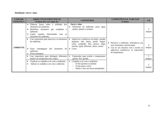 52
Habilidade: Ouvir e falar
UNIDADE
TEMÁTICA
OBJECTIVOS ESPECIFICOS
O aluno deve ser capaz de:
CONTEÚDOS
COMPETÊNCIAS PARCIAIS
O aluno:
CH
AMBIENTE
 Elaborar frases sobre a utilidade dos
elementos do ambiente;
 Identificar elementos que compõem o
ambiente;
 Cantar canções relacionadas com os
elementos do ambiente.
Ouvir e falar
 Elementos do ambiente: areia, água,
pedras, plantas e animais
 Descreve o ambiente, referindo-se aos
seus elementos e preservação;
 Usa no seu discurso oral e escrito os
adjectivos avaliativos; as expressões
de temperatura.
3
4 tempos
 Usar expressões para descrever os elementos
do ambiente;
 Fazer estampagem dos elementos do
ambiente;
 Pintar paisagens.
 Adjectivos avaliativos (revisão): grande,
pequeno, alto, baixo, gordo, magro,
curto, comprido, fino, grosso, largo,
estreito, igual, diferente, maior, menor.
 Cores
4
tempos
 Usar expressões para distinguir diferentes
estados de temperatura dos corpos.
 Expressões para avaliar a temperatura:
quente, frio, gelado
2
tempos
 Explicar os cuidados a ter com o ambiente;
 Aplicar os cuidados a ter com o ambiente.
 Cuidados a ter com o ambiente:
- Evitar queimar as plantas
- Evitar pisar a relva
- Deitar o lixo em locais apropriados
2
tempos
 