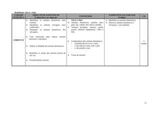 53
Habilidade: Ouvir e falar
UNIDADE
TEMÁTICA
OBJECTIVOS ESPECIFICOS
O aluno deve ser capaz de:
CONTEÚDOS
COMPETÊNCIAS PARCIAIS
O aluno:
CH
AMBIENTE
 Identificar os animais domésticos mais
comuns;
 Identificar os animais selvagens mais
conhecidos;
 Distinguir os animais domésticos dos
selvagens;
 Usar expressões para indicar animais
próximos e afastados;
 Indicar a utilidade dos animais domésticos;
 Identificar os nomes dos animais através da
sua voz;
 Desenhar/pintar animais.
Ouvir e falar
 Animais domésticos: galinha, pato,
gato, cão, cabrito, boi, burro e pombo
 Animais selvagens: macaco, girafa,
gazela, elefante, hipopótamo, cobra e
leão
 A importância dos animais domésticos:
- a galinha dá-nos ovos e carne
- a vaca dá-nos carne, leite e pele
- o cão guarda a casa
 Vozes de animais
 Identifica os anumais domésticos;
 Descreve animais domésticos e
selvagens, e sua utilidade.
9
tempos
 