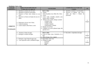 54
Habilidade: Ouvir e falar
UNIDADE
TEMÁTICA
OBJECTIVOS ESPECIFICOS
O aluno deve ser capaz de:
CONTEÚDOS
COMPETÊNCIAS PARCIAIS
O aluno:
CH
AMBIENTE
(Continuação)
 Identificar as plantas do seu meio;
 Identificar as partes de uma planta;
 Nomeiar os frutos mais comuns no seu
meio;
 Descrever os frutos em função da sua cor e
sabor;
 Relacionar a árvore com o fruto;
 Cuidar das plantas;
 Cantar canções sobre frutos e cores.
.
Ouvir e falar
 Plantas
 Partes da planta: raiz, folha, flor e fruto
 Frutos
 Cores: verde, vermelho, amarelo, azul,
branco, preto, castanho
 Sabores: doce, azedo, amargo e picante:
- a laranja é doce
- o limão é azedo
- o piripiri é picante
- o paracetamol é amargo
 Relação árvore/fruto
 Cuidados a ter com as plantas (regar, não
queimar, etc.)
 Identifica as plantas e as suas partes;
 Descreve as plantas, suas cores,
sabor dos frutos e formas de
protecção.
8
tempos
 Nomeiar as fontes de água;
 Distinguir os sabores da água;
Ouvir e falar
 Fontes de água: poço, fontenária, rio e
lago
 Sabor da água: doce, salgada
 Fala sobre a importância da água.
3
tempos
 Distinguir a água limpa da água suja;
 Usar expressões sobre a utilidade da água.
 Água limpa e água suja
 Utilidade da água:
- Consumo
- Higiene
- Rega
3
tempos
 