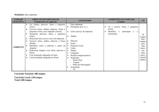 55
Habilidade: Ler e escrever
UNIDADE
TEMÁTICA
OBJECTIVOS ESPECIFICOS
O aluno deve ser capaz de:
CONTEÚDOS
COMPETÊNCIAS PARCIAIS
O aluno:
CH
AMBIENTE
 Ler sílabas, palavras, frases e pequenos
textos;
 Escrever letras, sílabas, palavras, frases e
pequenos textos, com caligrafia correcta;
 Interpretar palavras, frases e pequenos
textos;
 Relacionar letra cursiva com a de imprensa;
 Escrever letras, sílabas, palavras e frases
ditadas;
 Identificar letras e palavras a partir de
imagens;
 Relacionar imagens com letras, palavras e
frases;
 Usar pontuação adequada em frase;
 Usar acentuação adequada em frases.
Ler e escrever
 Introdução de k, w, y
 Letra cursiva e de imprensa
 Sílabas
 Palavras
 Frases
 Pequenos textos
 Cópia
 Ditado
 Caligrafia
 Relação imagem-palavra
 Pontuação:
- Ponto final;
- Vírgula;
- Ponto de interrogação
 Acentuação
- Til
 Lê e escreve frases e pequenos
textos;
 Identifica a pontuação e a
acentuação. 30
tempos
(Dez
tempos
para
cada
letra e
seis
aulas
para a
consoli
dação)
Currículo Nacional: 480 tempos
Currículo Local: 128 tempos
Total: 608 tempos
 