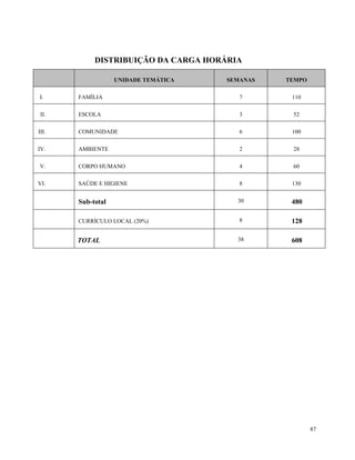 87
DISTRIBUIÇÃO DA CARGA HORÁRIA
UNIDADE TEMÁTICA SEMANAS TEMPO
I. FAMÍLIA 7 110
II. ESCOLA 3 52
III. COMUNIDADE 6 100
IV. AMBIENTE 2 28
V. CORPO HUMANO 4 60
VI. SAÚDE E HIGIENE 8 130
Sub-total 30 480
CURRÍCULO LOCAL (20%) 8 128
TOTAL 38 608
 
