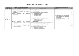 PLANO TEMÁTICO DA 2ª CLASSE
UNIDADE
TEMÁTICA
OBJECTIVOS ESPECIFICOS
O aluno deve ser capaz de:
CONTEÚDOS
COMPETÊNCIAS PARCIAIS
O aluno:
CH
I.
FAMÍLIA
 Formular ordens e instruções;
 Reagir à formulação de ordens e
instruções;
 Usar expressões para manifestar
preferências.
Ouvir e falar
(consolidação)
 Expressões para dar ordens/instruções:
- Levanta/baixa a mão.
- Abre/fecha a porta.
- Abre/ fechao livro.
 Expressões para manifestar preferências:
- Eu gosto mais de leite.
- Prefiro jogar a bola.
 Expressa-se com cortesia para
dar instruções e manifestar
preferências,
interesse/desinteresse e
desejos.
7
tempos
 Usar expressões para manifestar
interesse/desinteresse sobre variadas
situações;
 Usar expressões adequadas para
manifestar desejos;
Ouvir e falar
 Expressões para manifestar interesse e desinteresse:
- Estou interessado em estudar contigo.
- Agora não quero brincar.
 Expressões para manifestar desejo:
- Gostaria de ir à escola
- Apetece-me ver a televisão
6
tempos
 