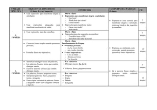 UNIDADE
TEMÁTICA
OBJECTIVOS ESPECIFICOS
O aluno deve ser capaz de:
CONTEÚDOS
COMPETÊNCIAS PARCIAIS
O aluno:
CH
I.
FAMÍLIA
 Usar expressões para manifestar alegria e
satisfação;
 Usar expressões adequadas para
manifestar sentimento de medo.
Ouvir e falar
 Expressões para manifestar alegria e satisfação:
- Que bom!
- Ainda bem que vieste!
- Gostei muito!
 Expressões para manifestar medo:
- Estou com medo!
- Mete medo.
 Expressa-se com cortesia para
manifestar alegria e satisfação,
expressar medo e dar sugestões
e conselhos.
7
tempos
 Usar expressões para dar conselhos. Ouvir e falar
 Expressões para dar sugestões e conselhos:
- É melhor fazer o TPC.
- Seria bom não faltar à escola!
7
tempos
 Construir frases simples usando pronomes
pessoais;
 Formular frases no imperativo;
Ouvir e falar
Funcionamento da Língua
 Pronomes pessoais:
- eu, tu, você, ele/ela
- nós, vocês, eles/elas
 Frases Imperativas:
- Lava as mãos …
- Arruma os livros
- Vai à escola
 Expressa-se, oralmente, com
correcção, usando pronomes
pessoais e frases imperativas.
10
tempos
I.
FAMÍLIA
 Identificar ditongos nasais em palavras;
 Ler palavras, frases e textos que contêm
ditongos nasais;
 Escrever palavras e frases que contêm
ditongos nasais.
Ler e escrever
 Ditongos nasais: ão, ãe, õe
 Palavras, frases, pequenos textos
 Lê e escreve frases simples e
pequenos textos contendo
ditongos nasais.
7
tempos
 Ler palavras, frases e pequenos textos;
 Interpretar palavras, frases, pequenos
textos e imagens;
 Fazer cópias e ditados de palavras, frases
e pequenos textos com caligrafia correcta
e legível;
Ler e escrever
 Imagens
 Cópia
 Ditado
 Caligrafia
10
tempos
 